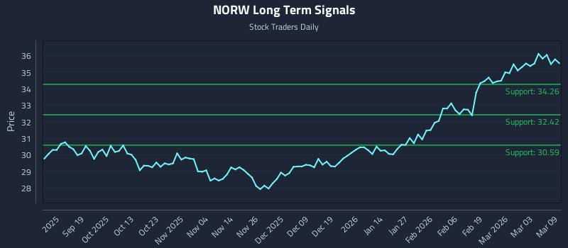 NORW Long Term Analysis for March 9 2026 NORW Long Term Analysis for March 9 2026