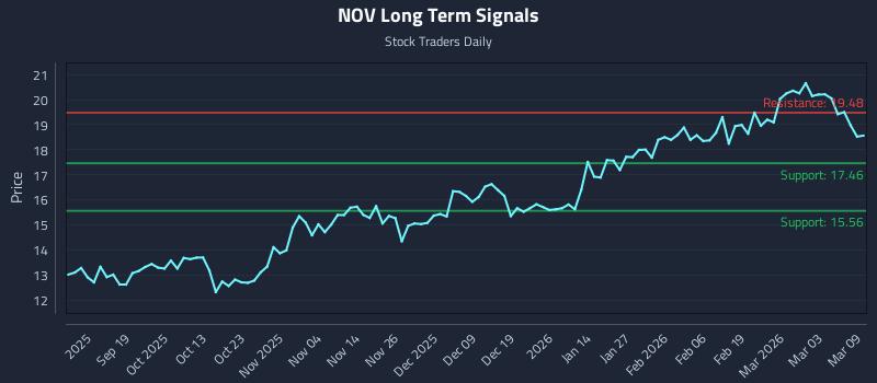 NOV Long Term Analysis for March 9 2026 NOV Long Term Analysis for March 9 2026