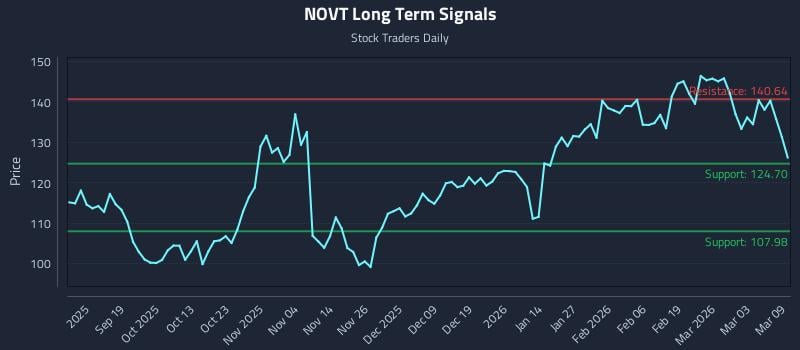 NOVT Long Term Analysis for March 9 2026