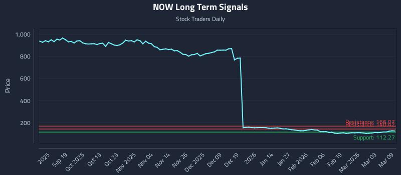 NOW Long Term Analysis for March 9 2026 NOW Long Term Analysis for March 9 2026