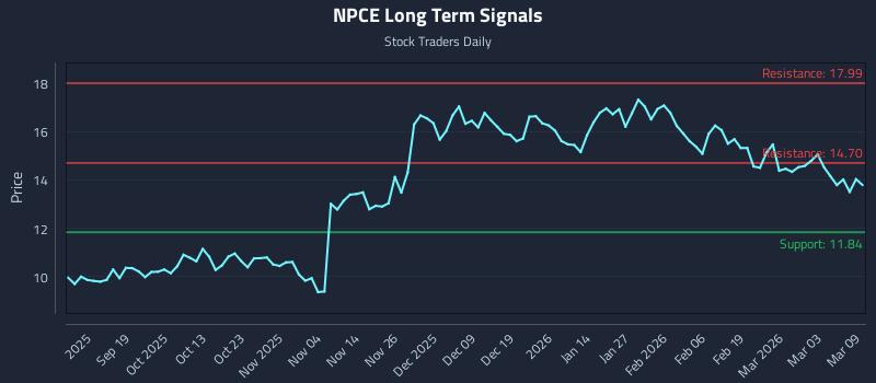 NPCE Long Term Analysis for March 9 2026