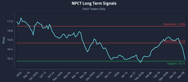 NPCT Long Term Analysis for March 9 2026 NPCT Long Term Analysis for March 9 2026