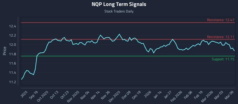 NQP Long Term Analysis for March 9 2026