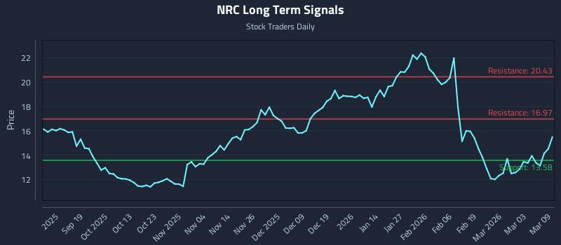 NRC Long Term Analysis for March 9 2026