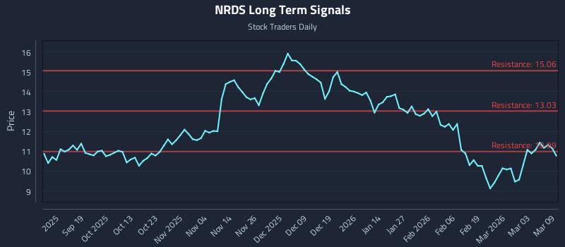NRDS Long Term Analysis for March 9 2026
