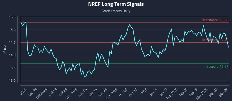 NREF Long Term Analysis for March 9 2026
