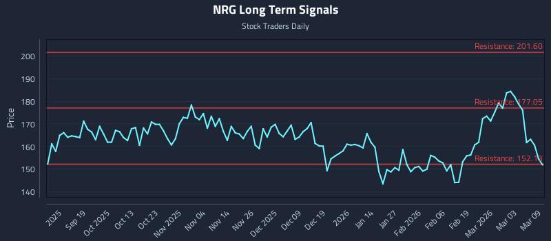 NRG Long Term Analysis for March 9 2026