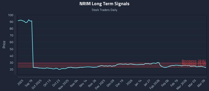 NRIM Long Term Analysis for March 9 2026