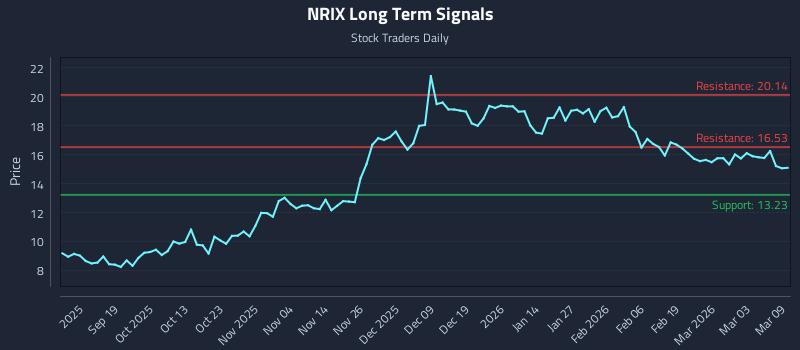 NRIX Long Term Analysis for March 9 2026