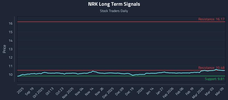 NRK Long Term Analysis for March 9 2026