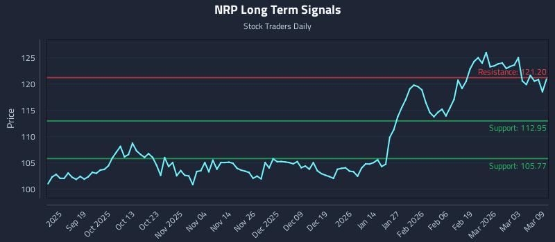 NRP Long Term Analysis for March 9 2026