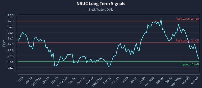NRUC Long Term Analysis for March 9 2026 NRUC Long Term Analysis for March 9 2026