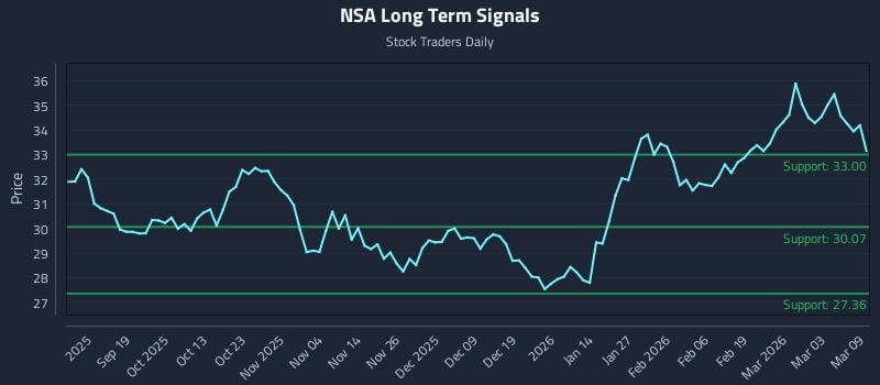 NSA Long Term Analysis for March 9 2026