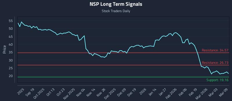 NSP Long Term Analysis for March 9 2026