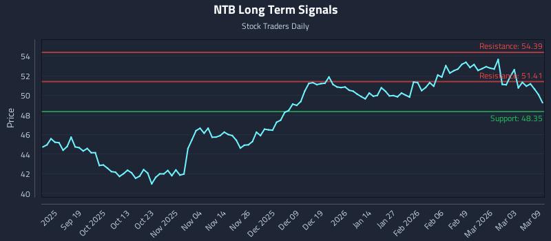 NTB Long Term Analysis for March 9 2026