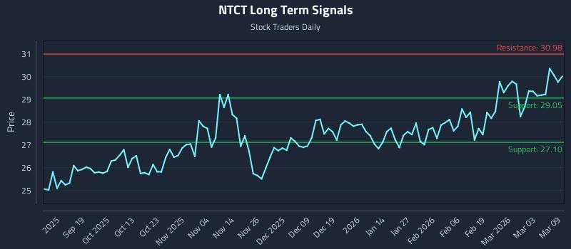 NTCT Long Term Analysis for March 9 2026 NTCT Long Term Analysis for March 9 2026