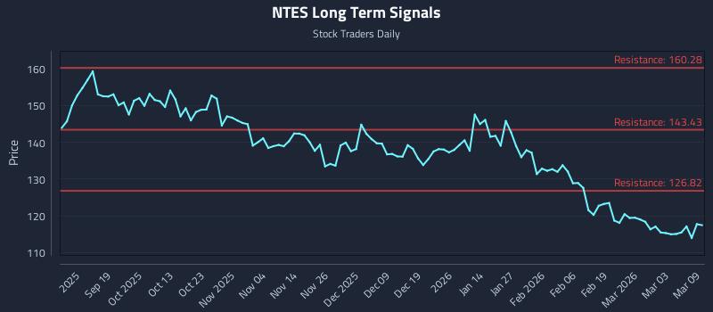NTES Long Term Analysis for March 9 2026 NTES Long Term Analysis for March 9 2026