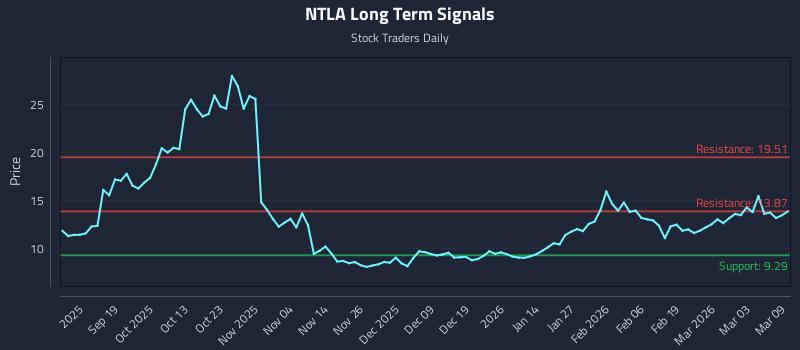 NTLA Long Term Analysis for March 9 2026