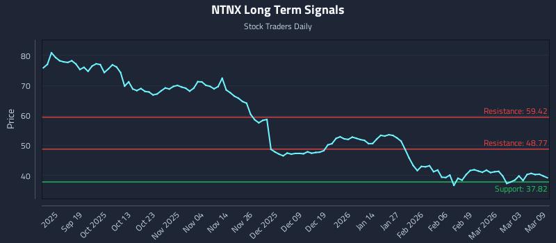 NTNX Long Term Analysis for March 9 2026 NTNX Long Term Analysis for March 9 2026