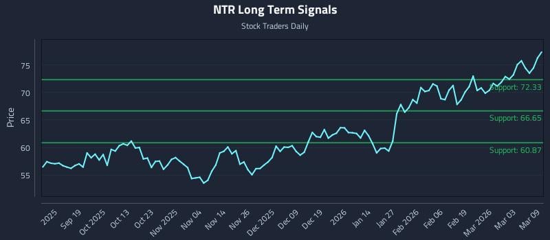 NTR Long Term Analysis for March 9 2026 NTR Long Term Analysis for March 9 2026