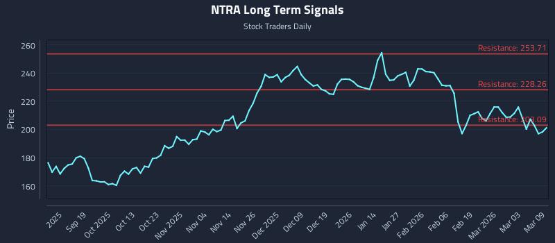 NTRA Long Term Analysis for March 9 2026