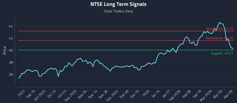 NTSE Long Term Analysis for March 9 2026