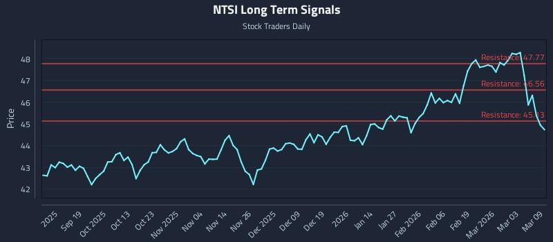 NTSI Long Term Analysis for March 9 2026
