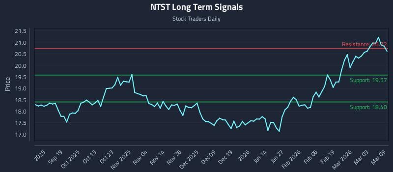 NTST Long Term Analysis for March 9 2026