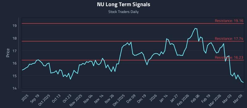 NU Long Term Analysis for March 9 2026