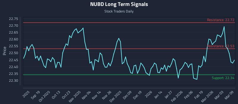 NUBD Long Term Analysis for March 9 2026 NUBD Long Term Analysis for March 9 2026