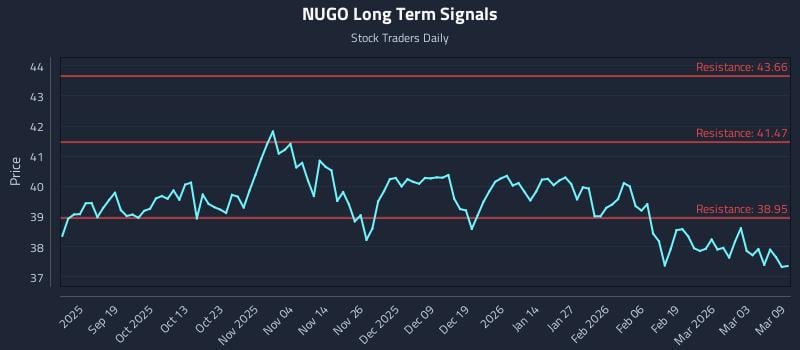 NUGO Long Term Analysis for March 9 2026