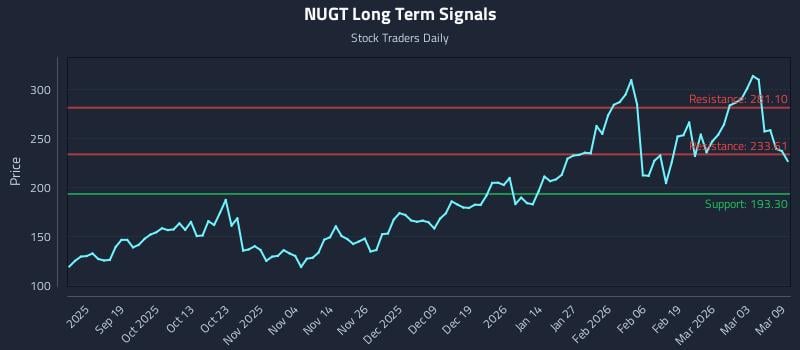NUGT Long Term Analysis for March 9 2026