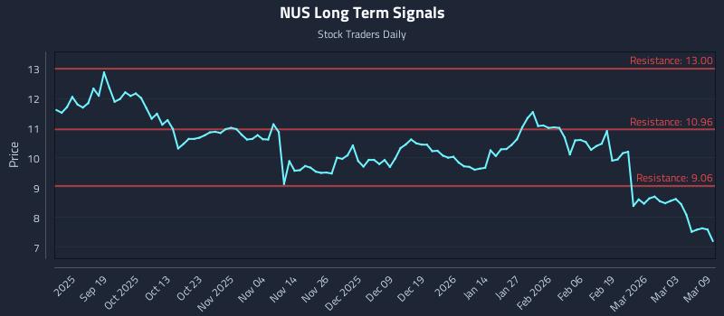NUS Long Term Analysis for March 9 2026