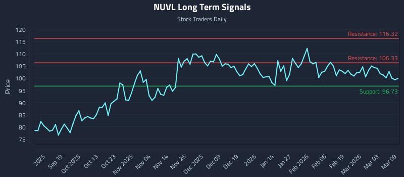 NUVL Long Term Analysis for March 9 2026