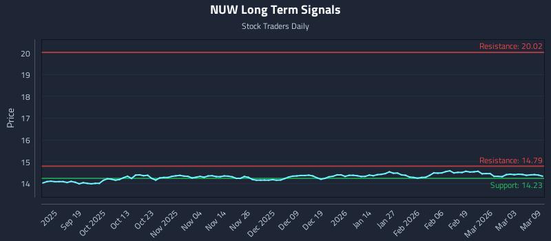 NUW Long Term Analysis for March 9 2026
