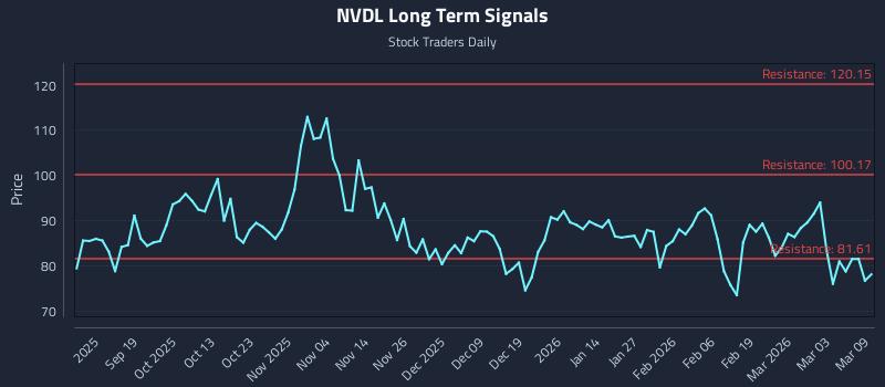 NVDL Long Term Analysis for March 9 2026