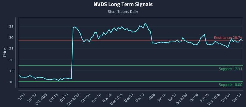 NVDS Long Term Analysis for March 9 2026