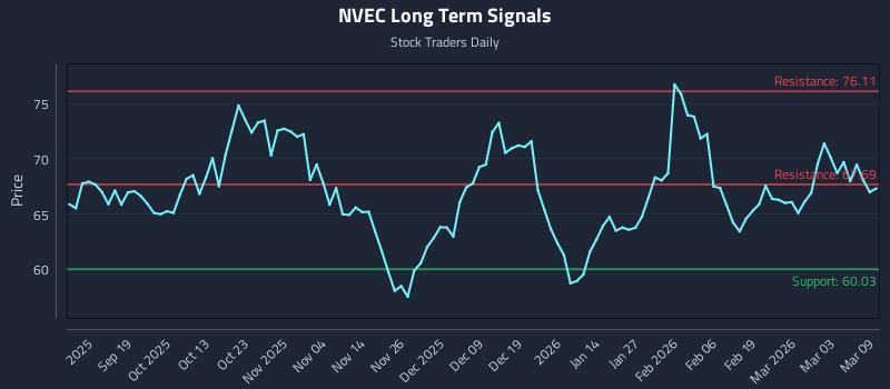 NVEC Long Term Analysis for March 9 2026