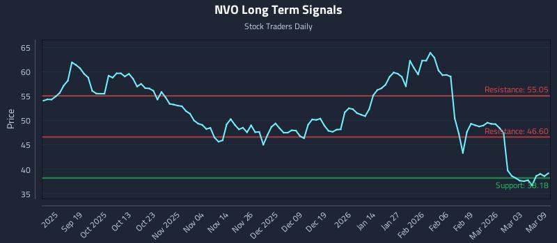 NVO Long Term Analysis for March 9 2026