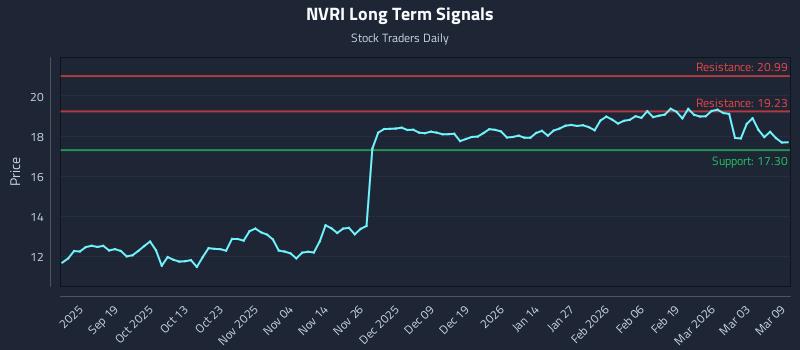NVRI Long Term Analysis for March 9 2026 NVRI Long Term Analysis for March 9 2026