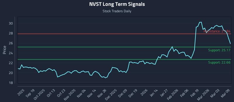 NVST Long Term Analysis for March 9 2026