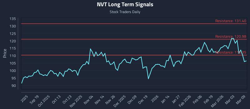 NVT Long Term Analysis for March 9 2026