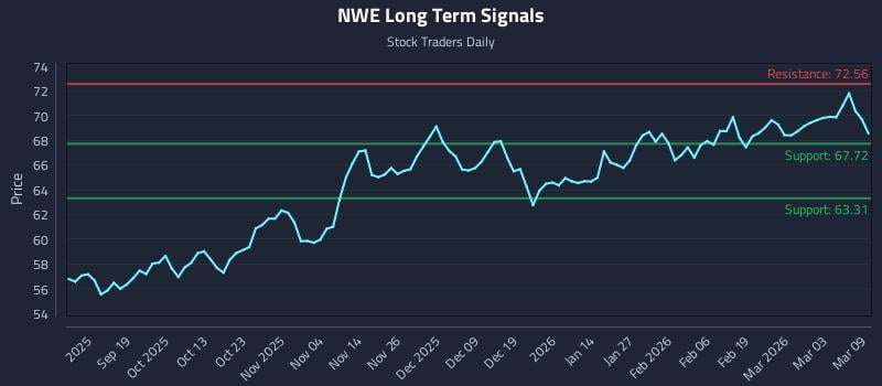 NWE Long Term Analysis for March 9 2026