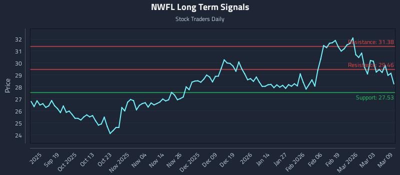 NWFL Long Term Analysis for March 9 2026