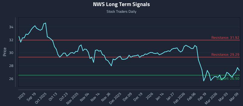 NWS Long Term Analysis for March 9 2026