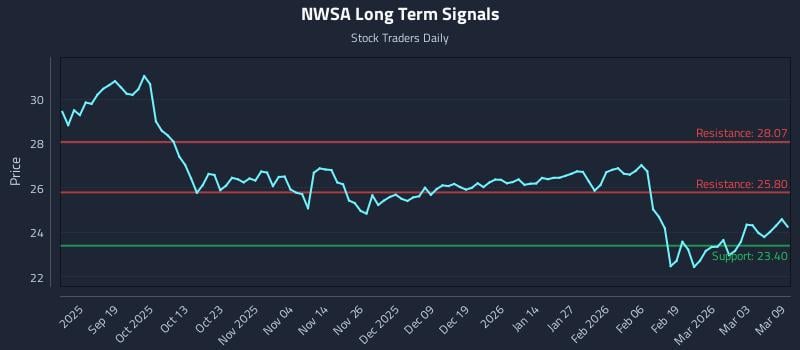 NWSA Long Term Analysis for March 9 2026