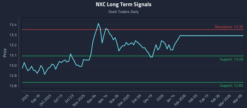 NXC Long Term Analysis for March 9 2026
