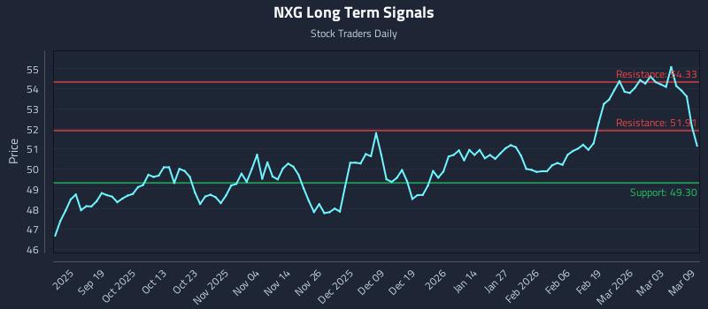 NXG Long Term Analysis for March 9 2026