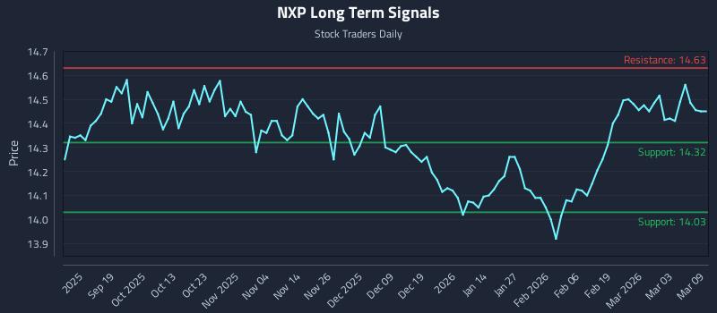 NXP Long Term Analysis for March 9 2026 NXP Long Term Analysis for March 9 2026