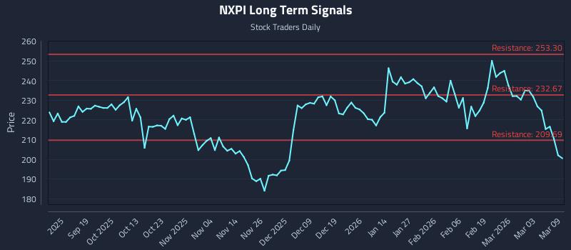 NXPI Long Term Analysis for March 9 2026